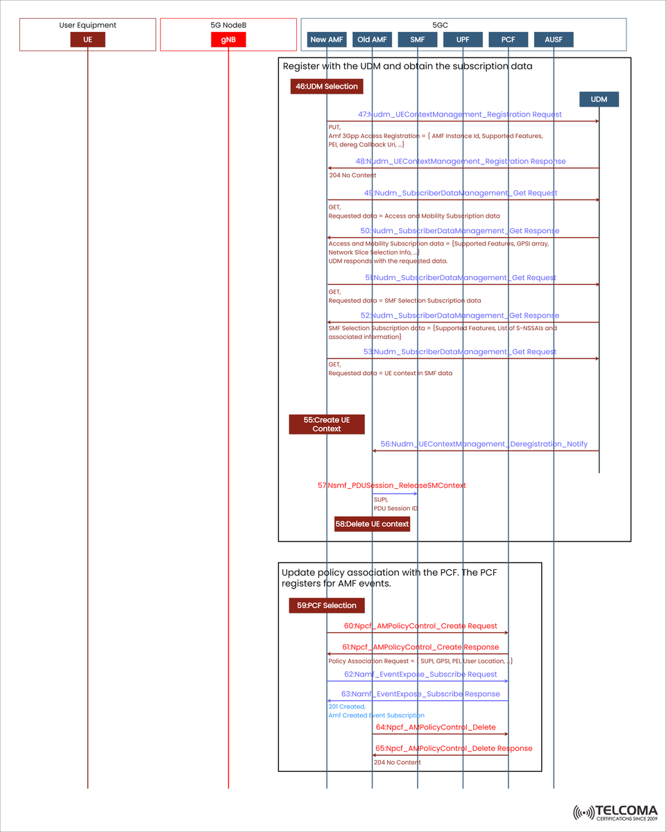 5G UDM and PCF Registration Flow Explained: Subscription Data Retrieval and Policy Association in 5G Core
