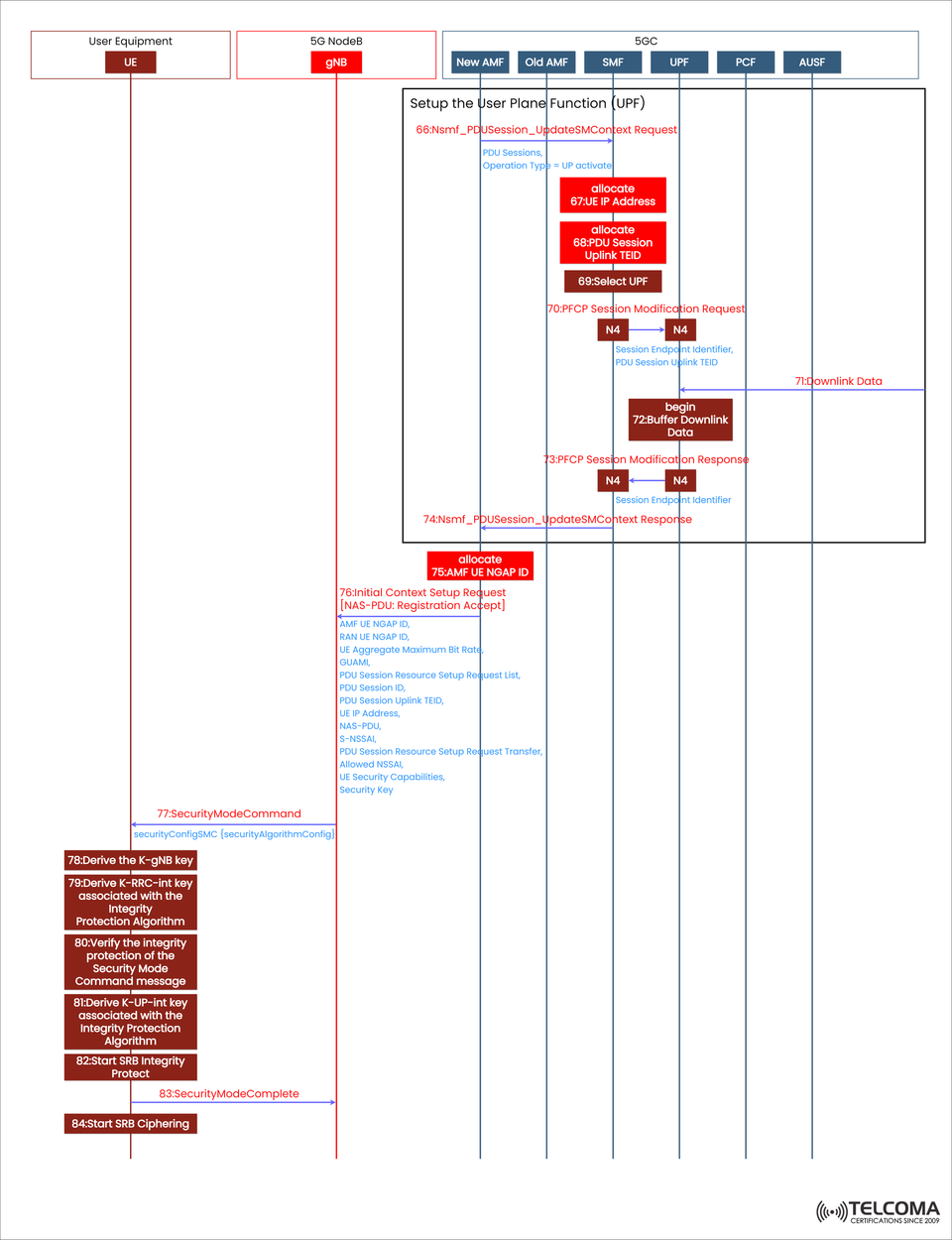 5G UPF Setup and Security Mode Command Explained: A Complete Call Flow Guide