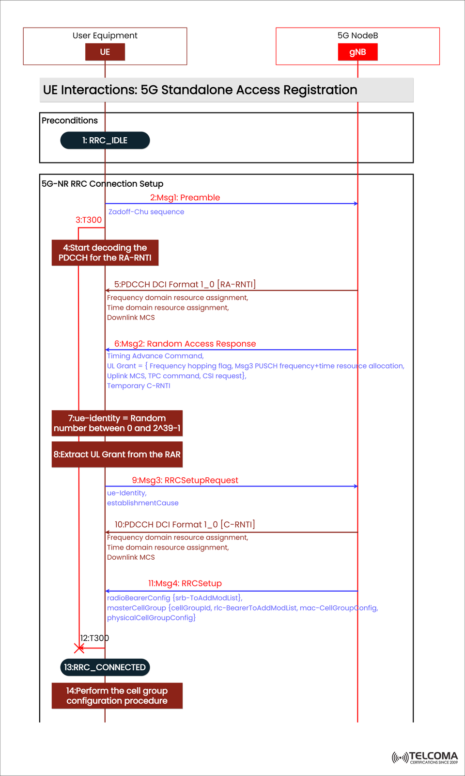 5G Standalone Access Registration: Step-by-Step Guide to UE and gNB RRC Connection Setup