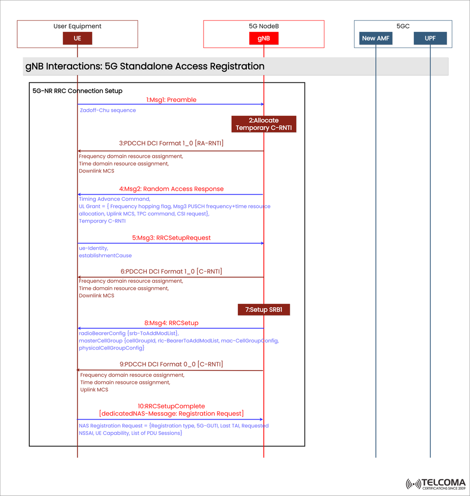 5G Standalone Access Registration Explained: gNB and UE RRC Connection Setup