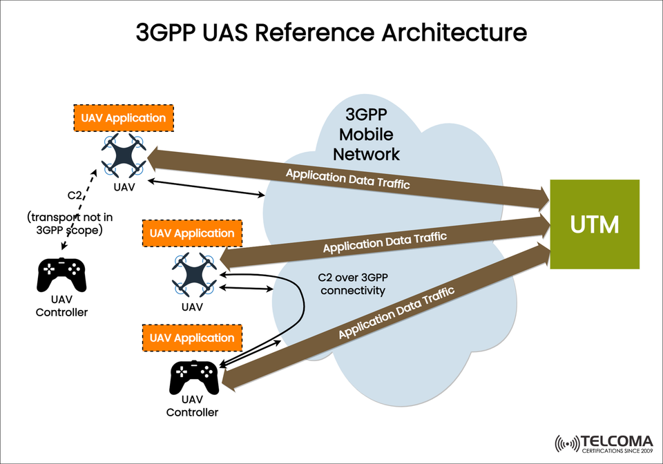 3GPP UAS Reference Architecture Explained: Enabling Connected Drones through 5G Networks