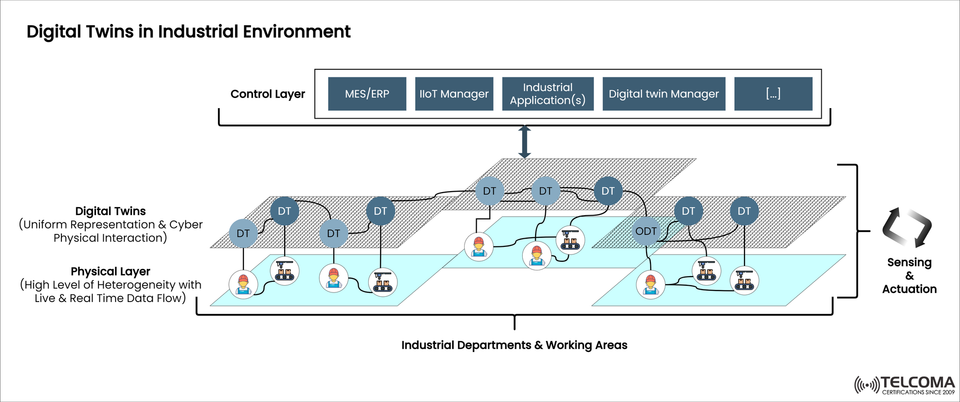 Digital Twins in Industrial Environments: Architecture, Layers, and Real-Time Data Synchronization