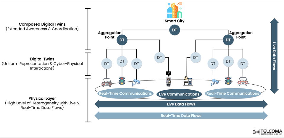 How Digital Twins Power Smart Cities: Architecture, Real-Time Data, and Cyber-Physical Integration