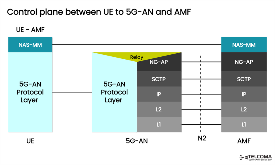 Understanding the 5G Control Plane Between UE, 5G-AN, and AMF