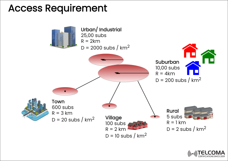 Understanding Access Requirements in Telecom Networks: Urban to Rural Connectivity Explained
