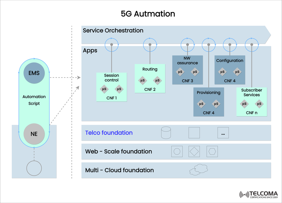 5G Automation: The Foundation of Intelligent and Scalable Telecom Networks