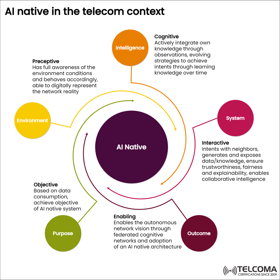 AI-Native Networks in Telecom: The Future of Intelligent, Autonomous Communication Systems