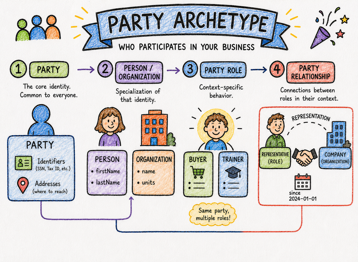 The Anatomy of the Party Archetype