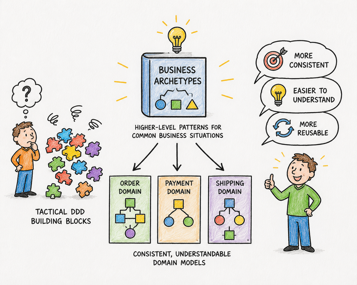 Beyond DDD Building Blocks: Why You Need Archetypes