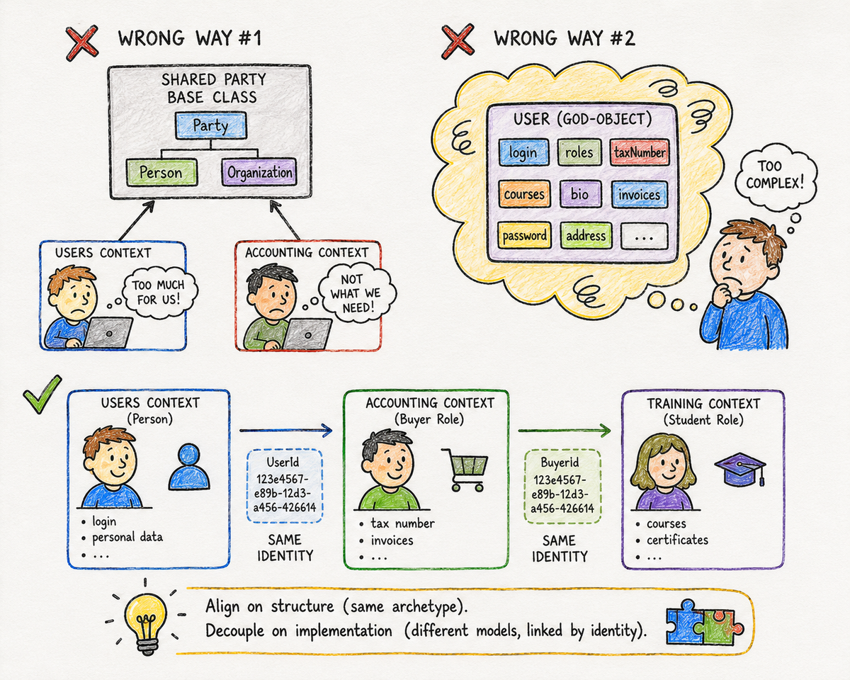 Decoupling Archetypes: Identity Over Inheritance