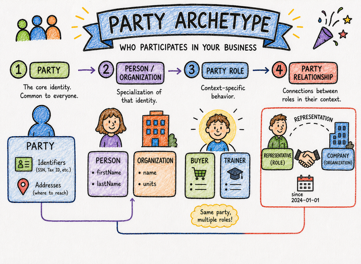 The Anatomy of the Party Archetype