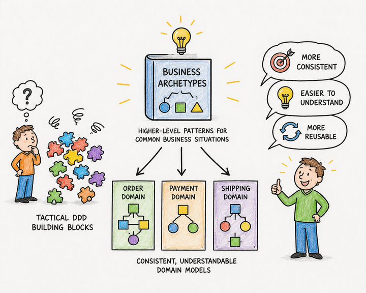 Beyond DDD Building Blocks: Why You Need Archetypes