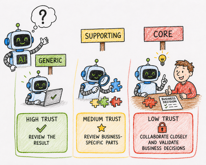 Domain Types: How much should you trust AI?