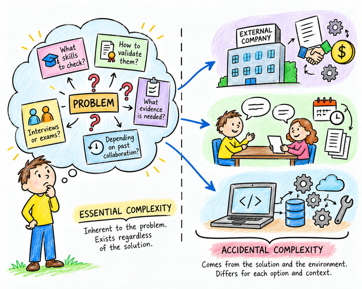 Understanding Essential and Accidental Complexity