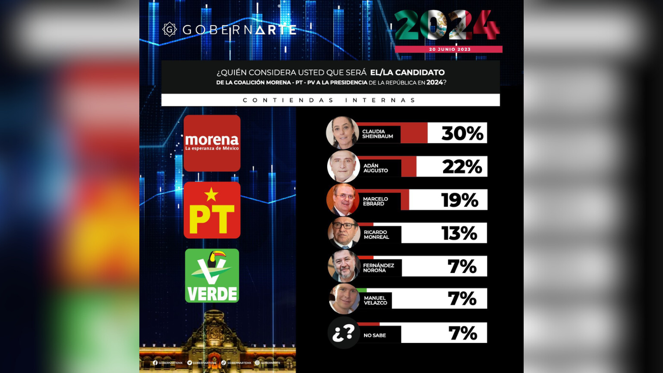 encuestas presidenciales 2024