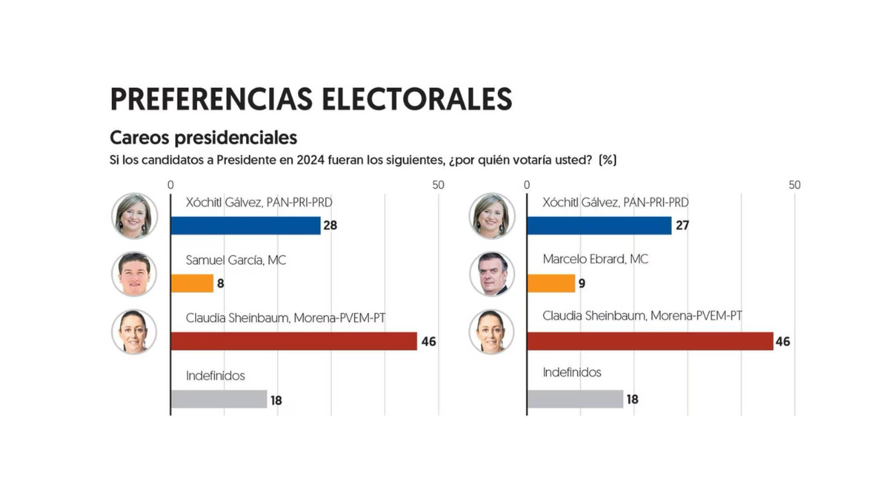 morena sheinbaum galvez encuesta