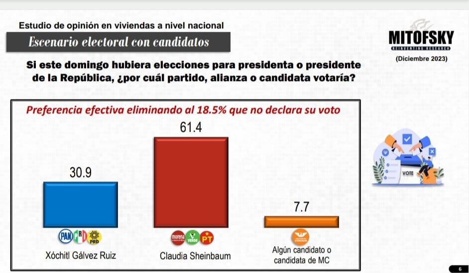 resultados encuesta mitofsky sheinbaum y galvez