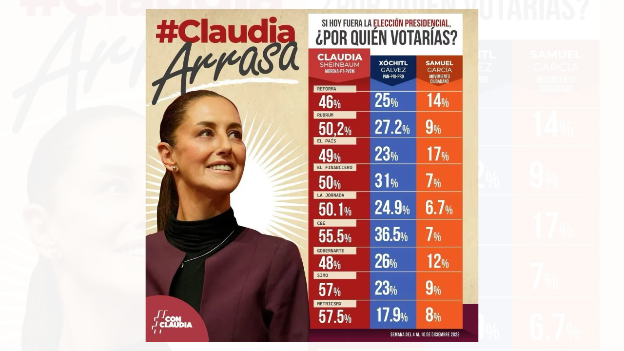 sheinbaum encuestas