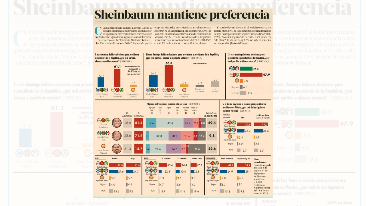 encuesta sheinbaum