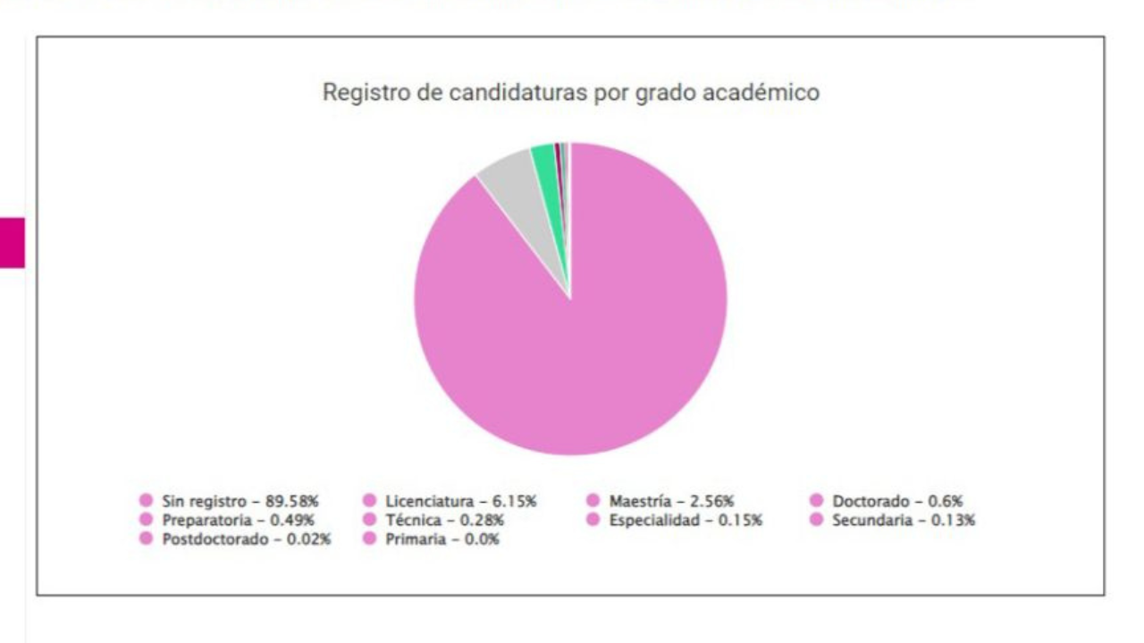Secundaria y postdoctorado, los niveles educativos de candidatos federales