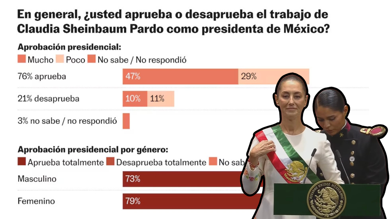 76% de los mexicanos aprueban a Sheinbaum tras solo 2 meses de mandato