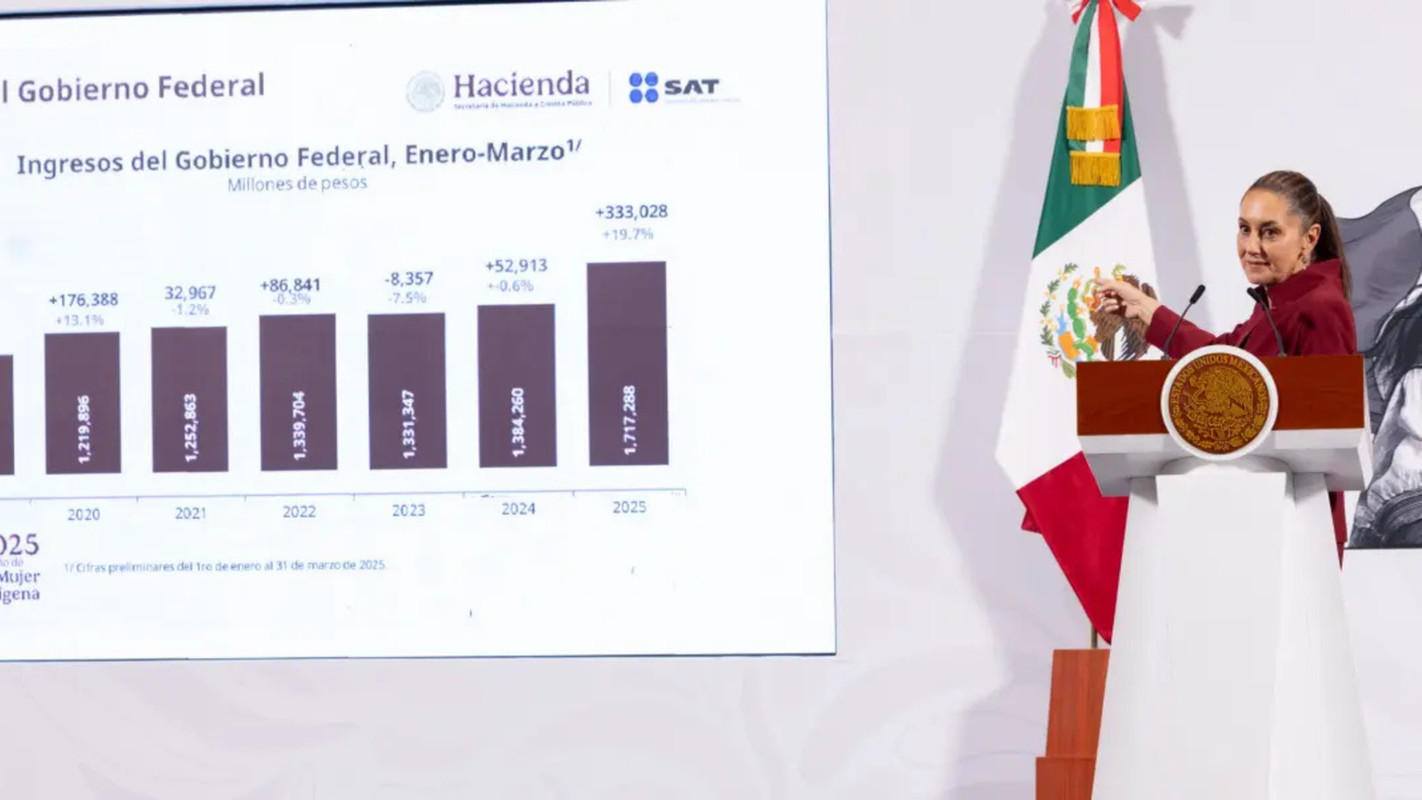 Al 31 de marzo el nivel de empleo “más alto de la historia”: Sheinbaum MX