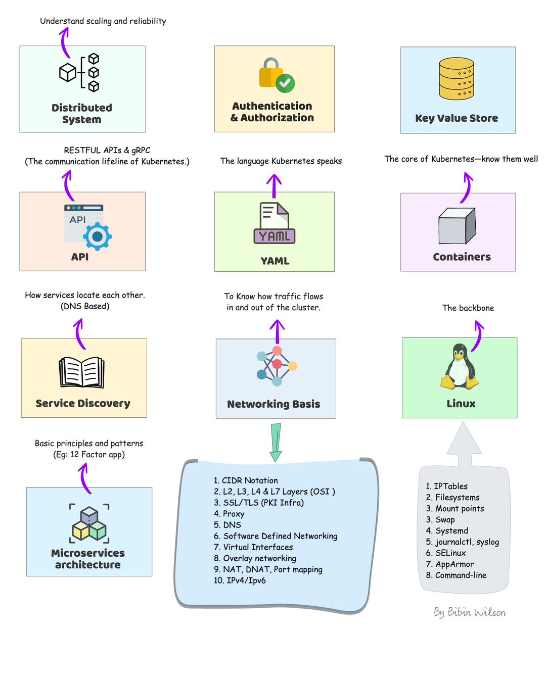 Prerequisites To Learn Kubernetes