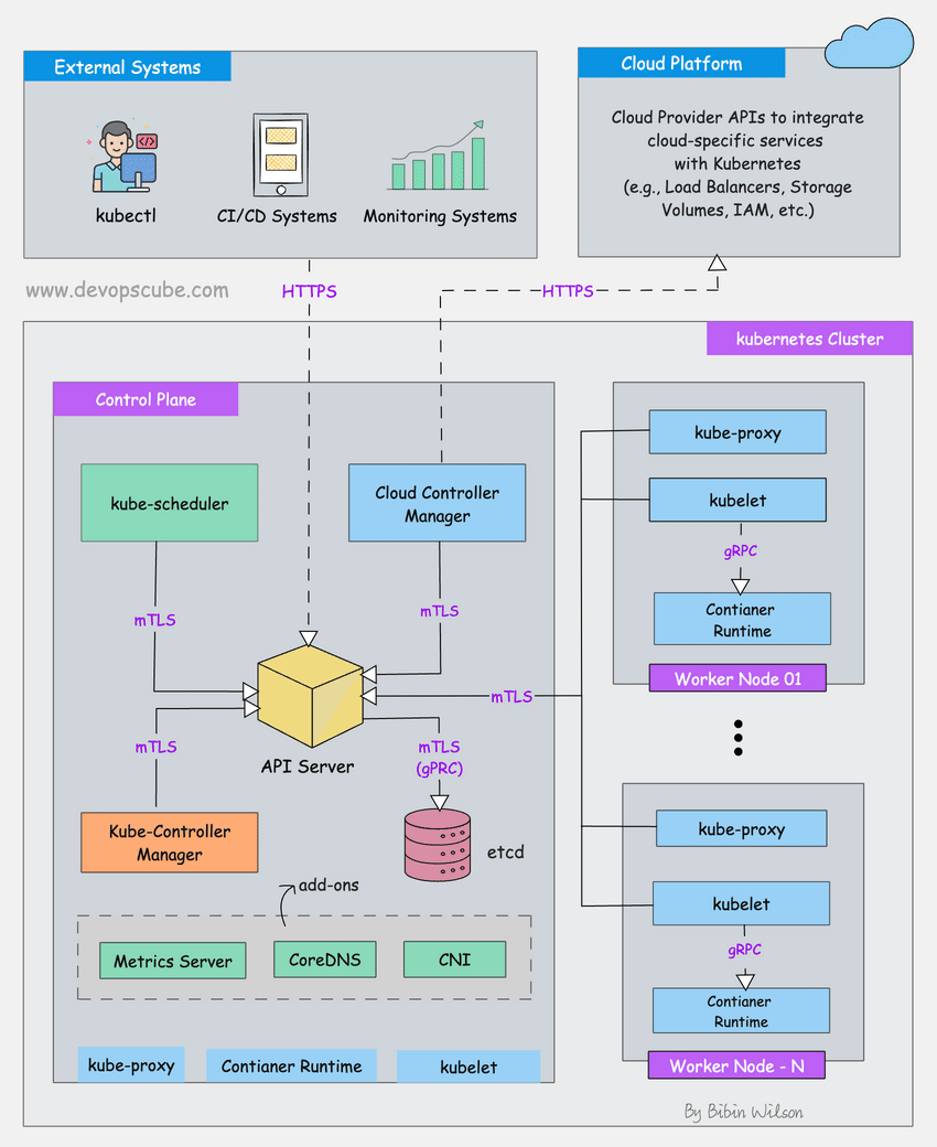 Kubernetes Architecture Diagram