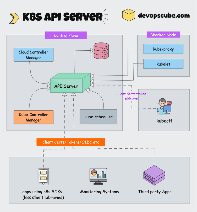 kuberetes API server Diagram