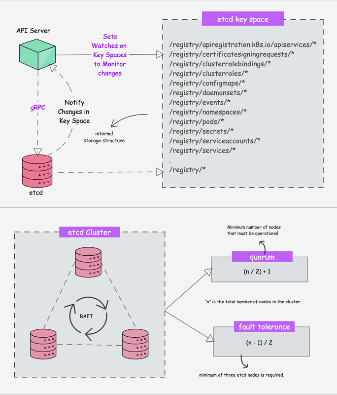 kubernetes etcd Diagram