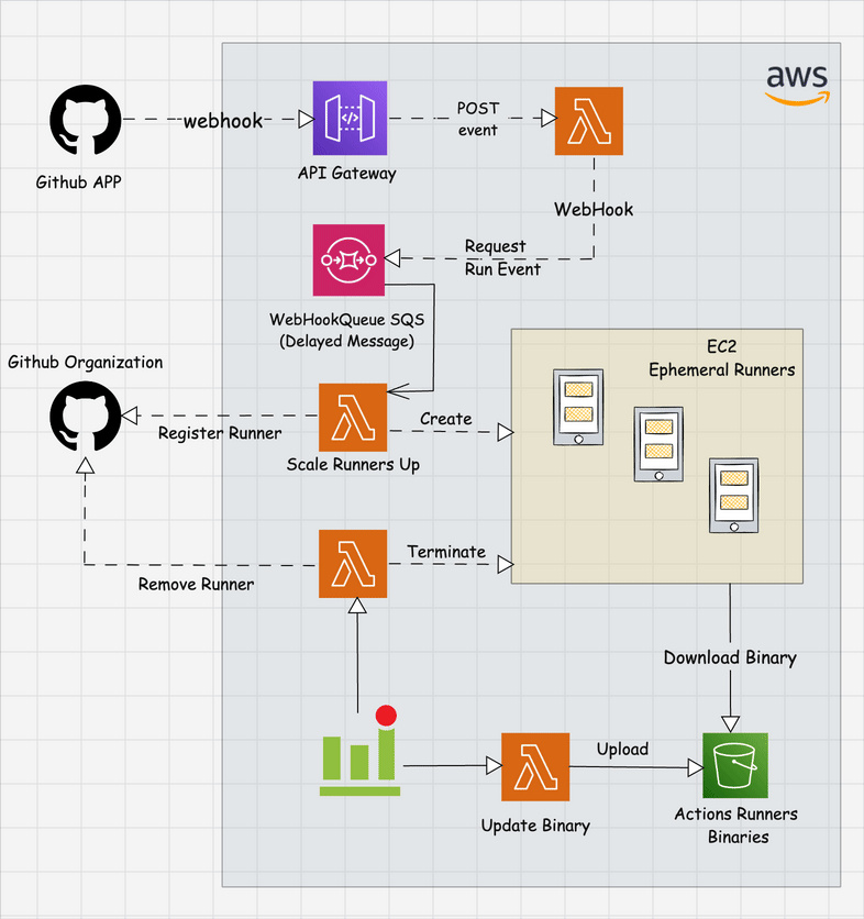 Automating EC2 Instance Creation for CI Workflows using Github Actions