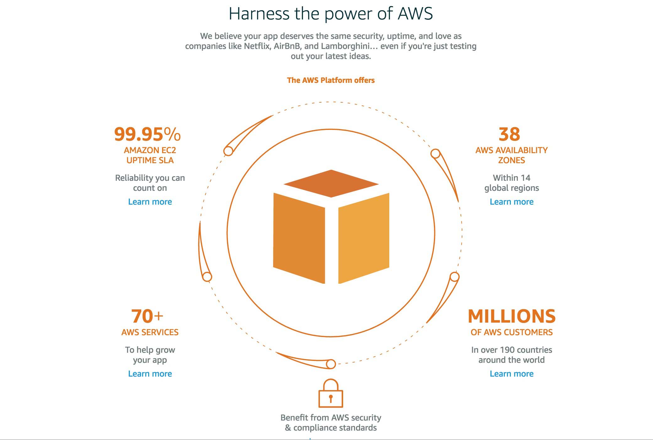 amazon lightsail AWS integrations