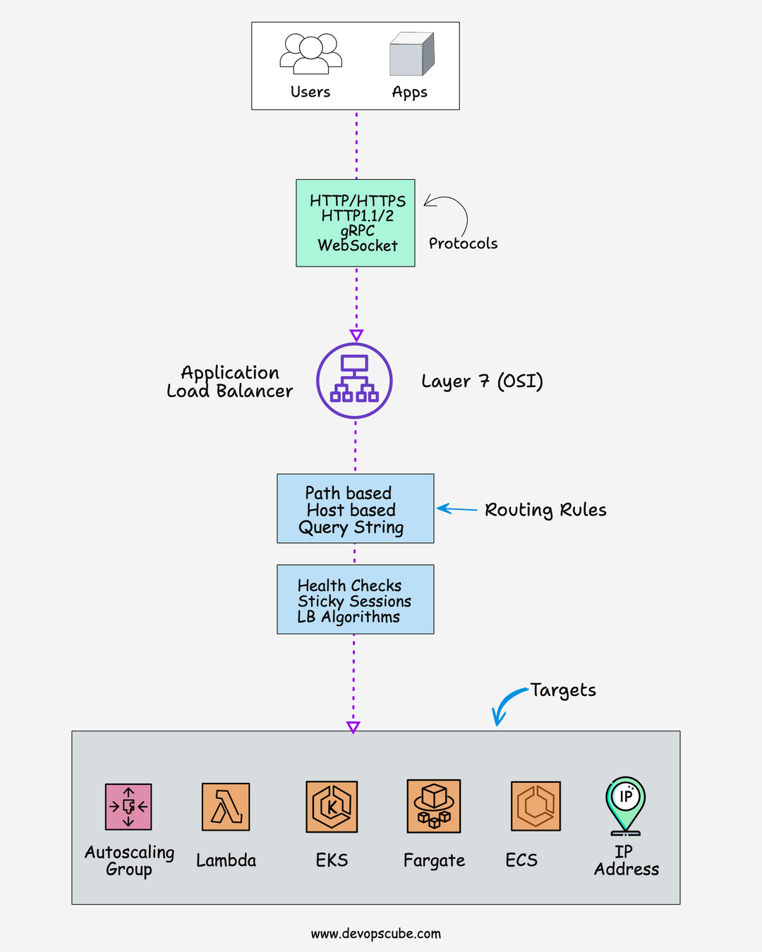 AWS application load balancer workflow