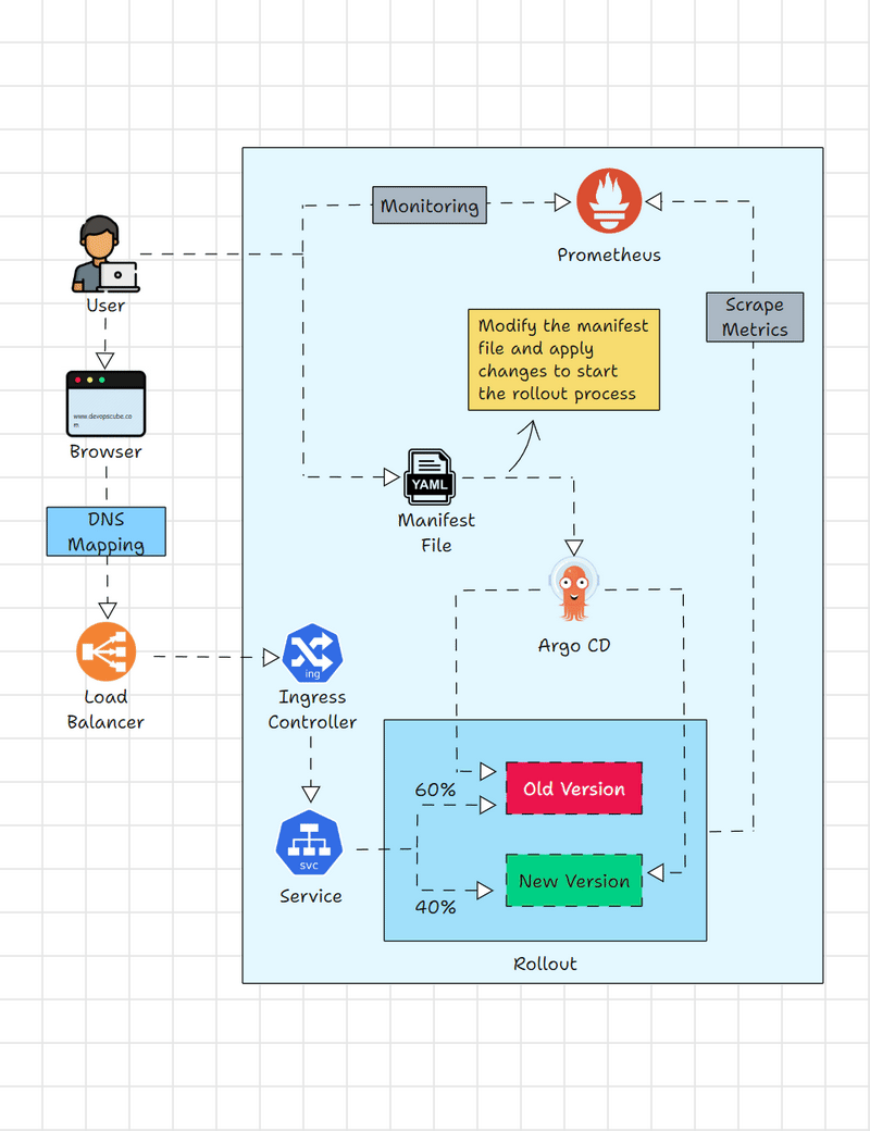 Argo Rollouts Workflow