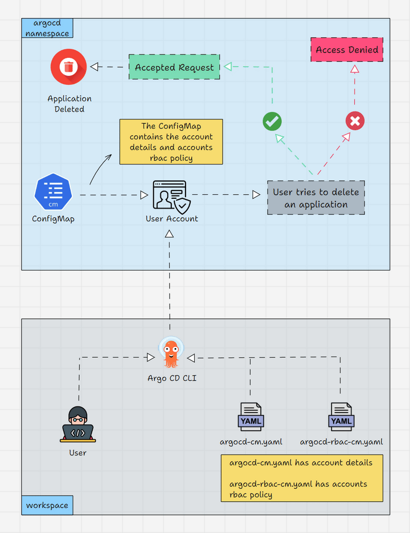 Argo CD New Account & RBAC Workflow
