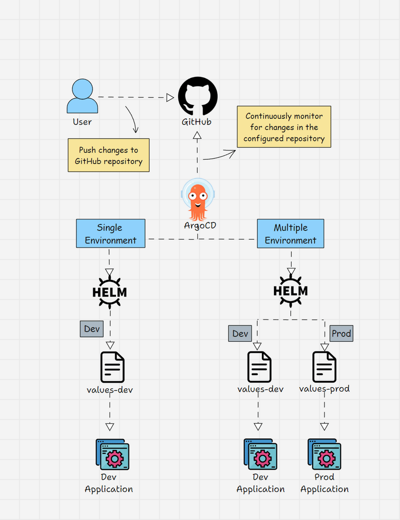 Deploy Helm Charts Using Argo CD setup workflow