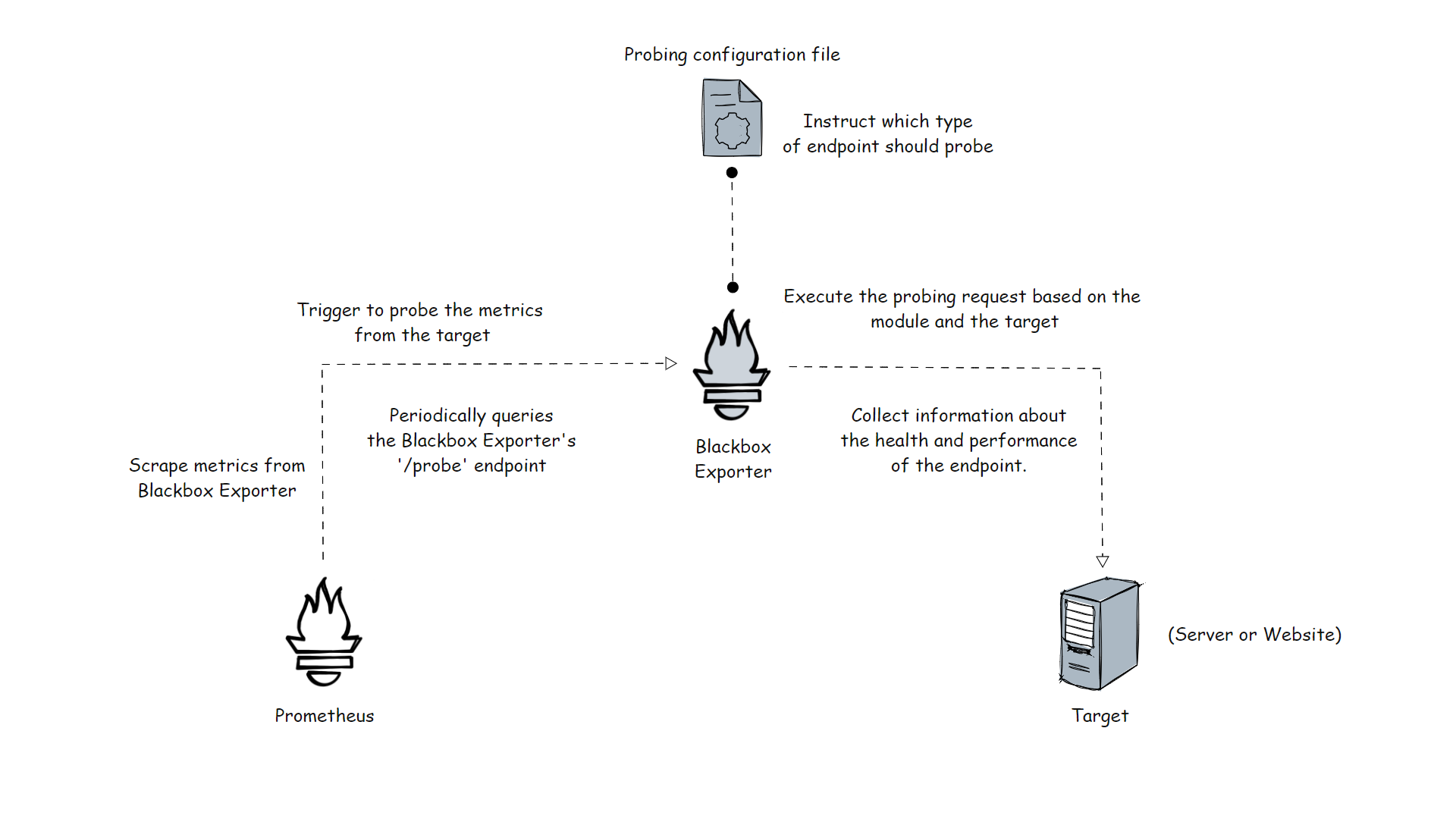 set up Black box Exporter: This is the Workflow of Blackbox Exporter 