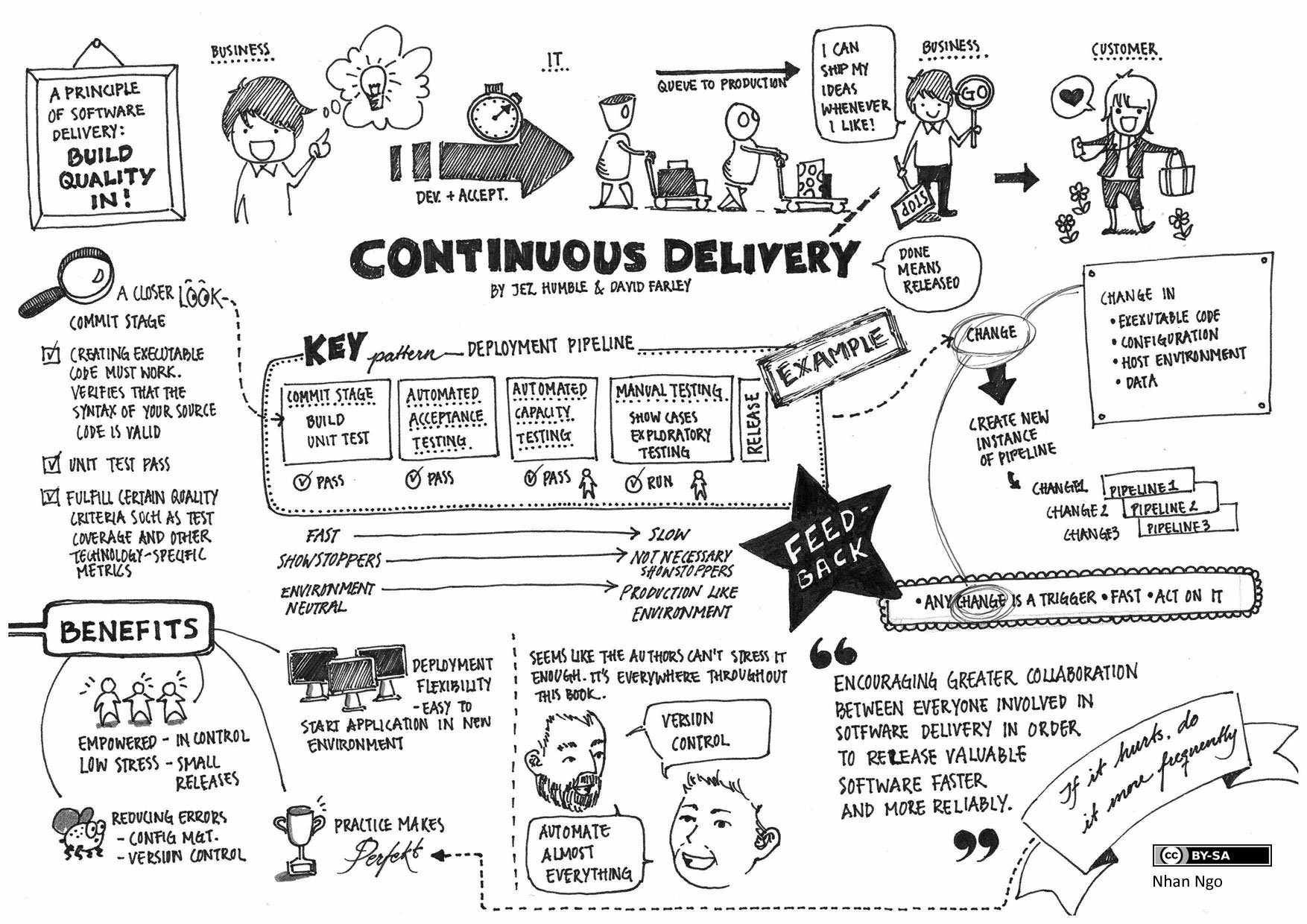 continuous delivery explained using image
