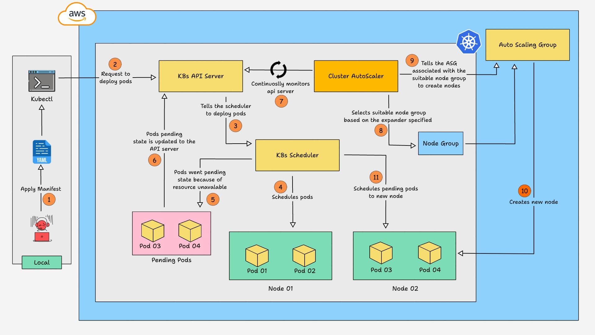 workflow diagram of how does Kubernetes Cluster AutoScaler work