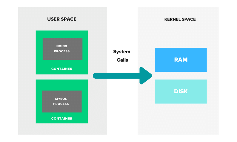 Contianers in user space