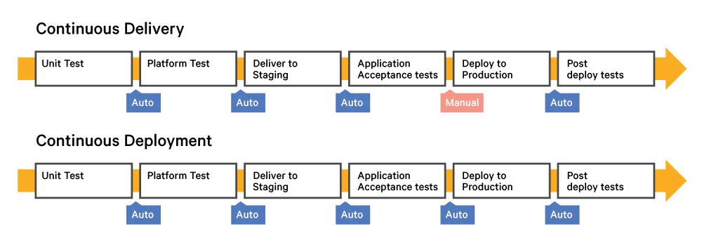 what is continuous deployment