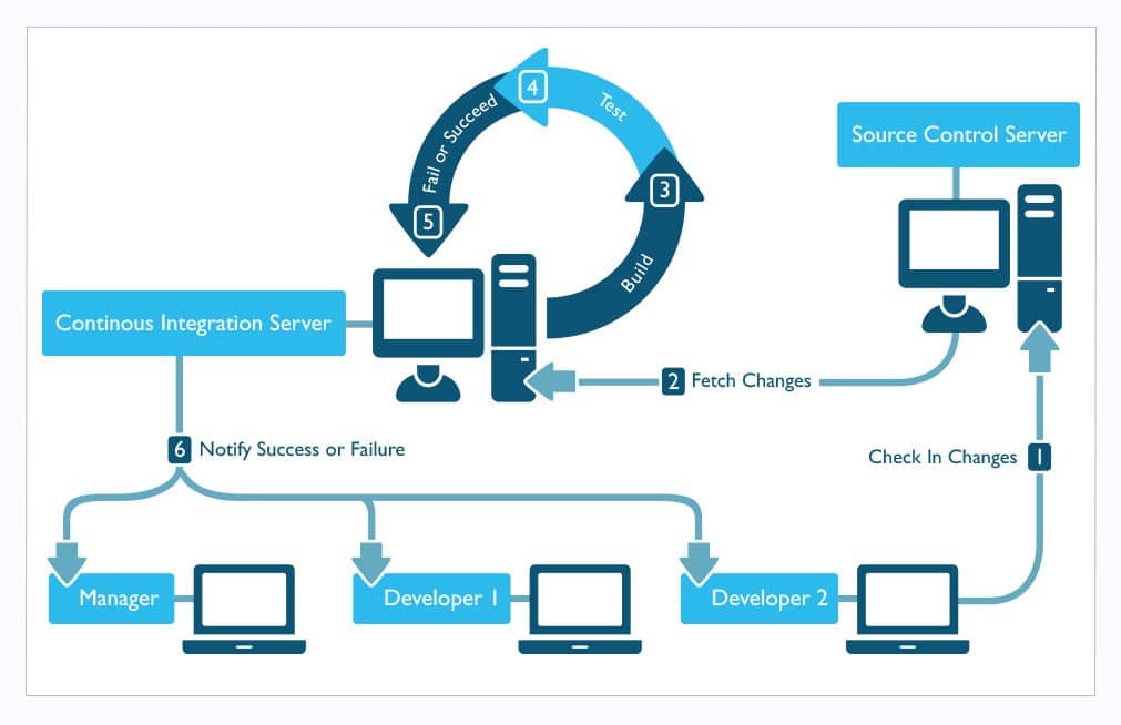 what is continuous integration