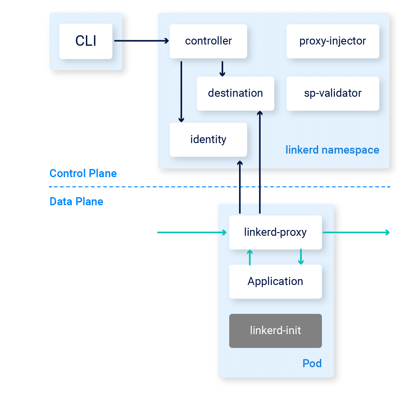 Linkerd service mesh architecture