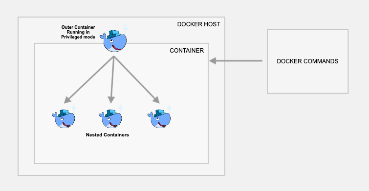 Docker in Docker Using dind