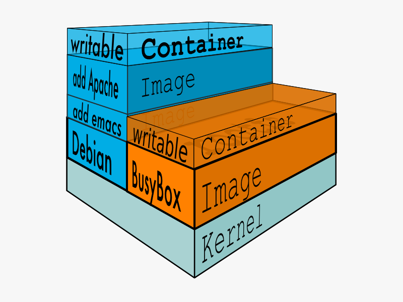 Docker Contianer Architecture