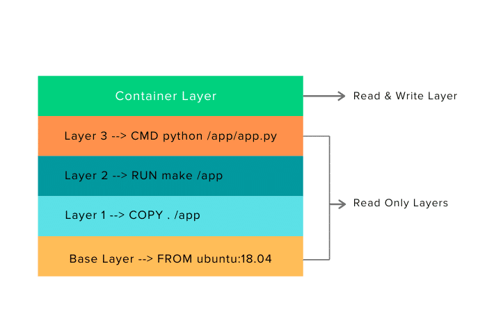 Docker image top writable layer