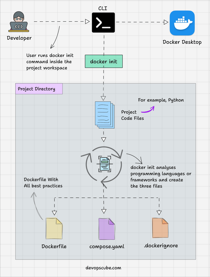 Docker Init Workflow explained