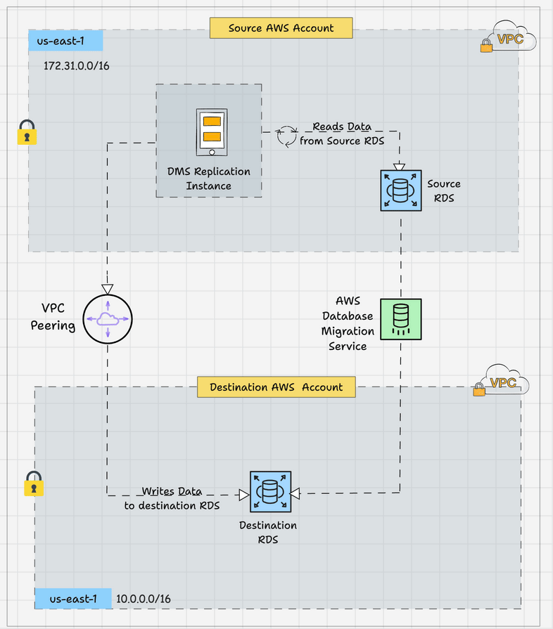 aws cross account rds data migration using the aws dms worlflow