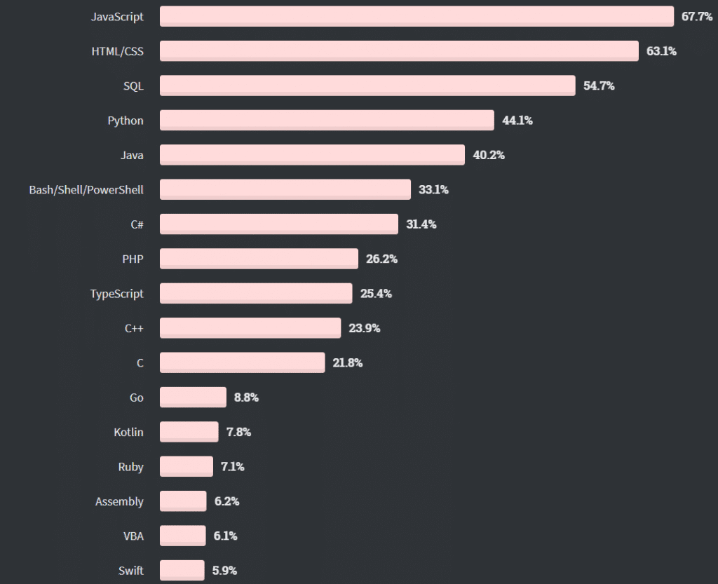SQL demand as per developers survey