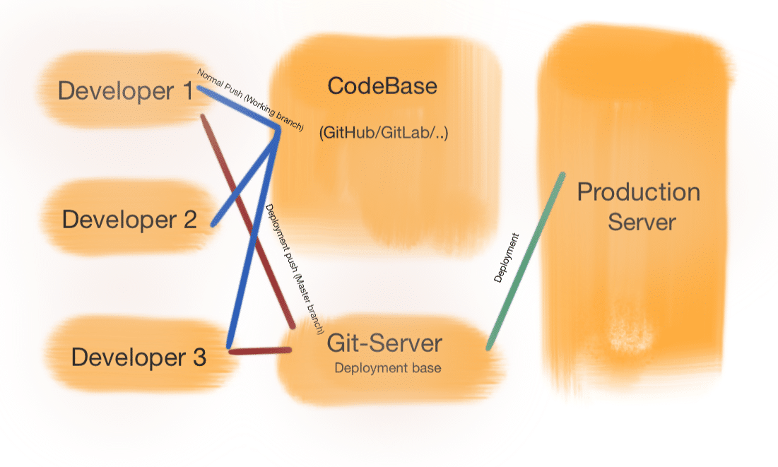 Classic way of push to deploy only with GIT